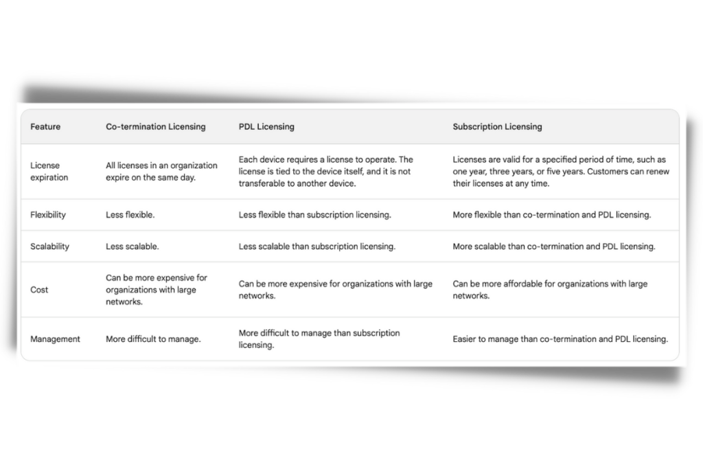 Meraki subscription licensing differences