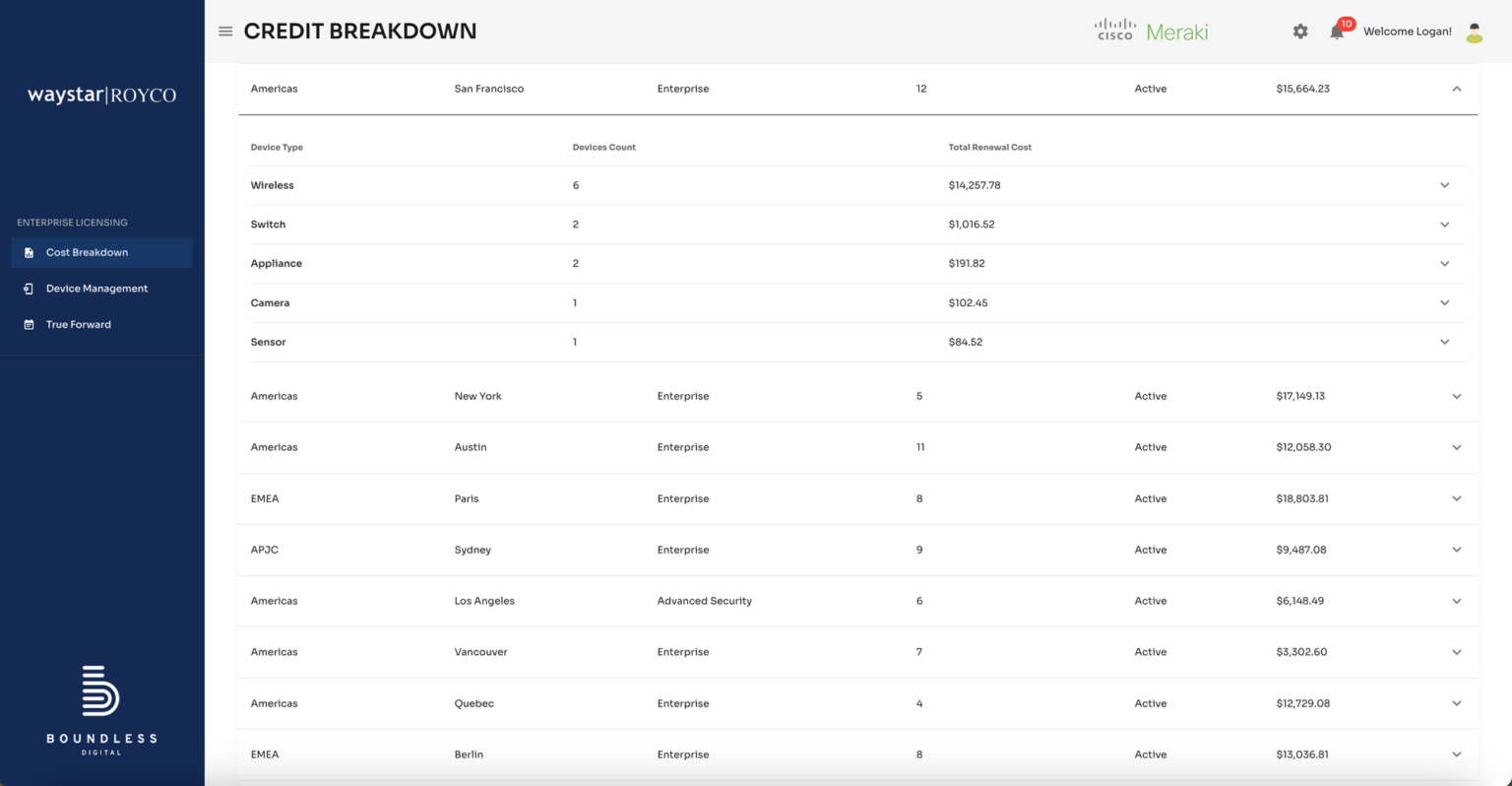 Cisco meraki EA Credit breakdown