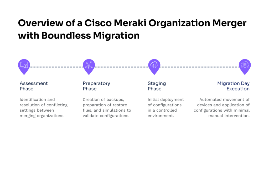 cisco meraki migrations - organization merger process
