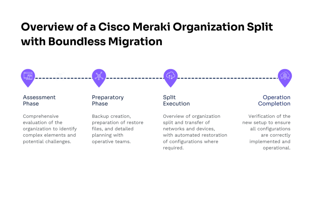 cisco meraki migrations - organization split process