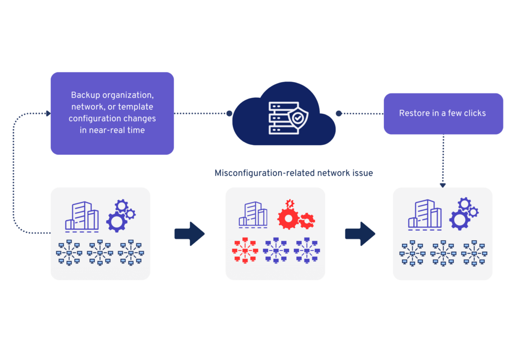 meraki configuration backup and restore