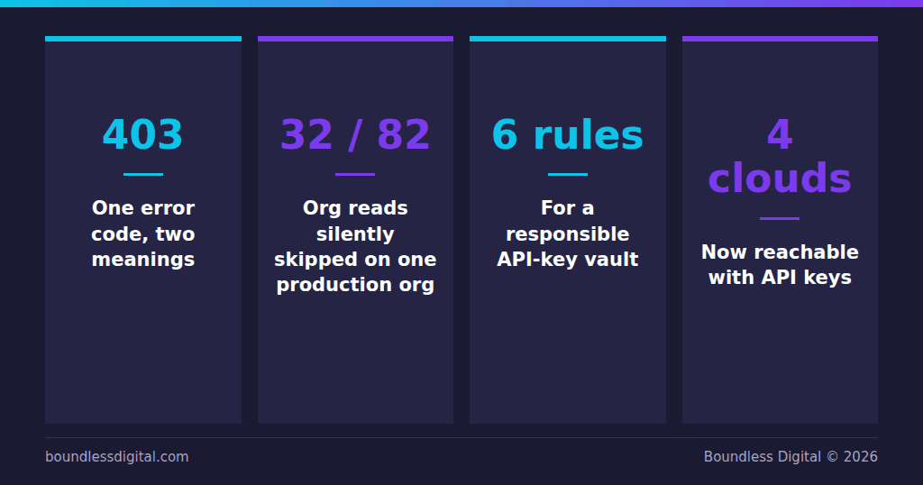 Key figures: one 403 error code with two meanings, 32 of 82 reads skipped, six vault rules, four regional clouds