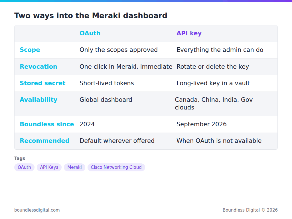 OAuth versus API key for Meraki integrations, compared on scope, revocation, stored secret and availability