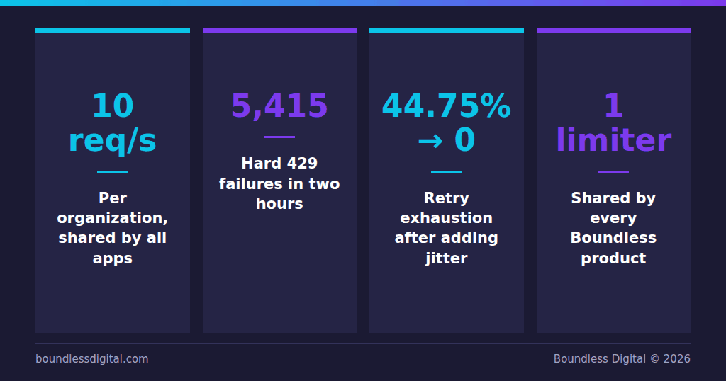 Key figures: 10 requests per second per organization, 5,415 failures in two hours, retry exhaustion from 44.75 percent to zero, one shared limiter