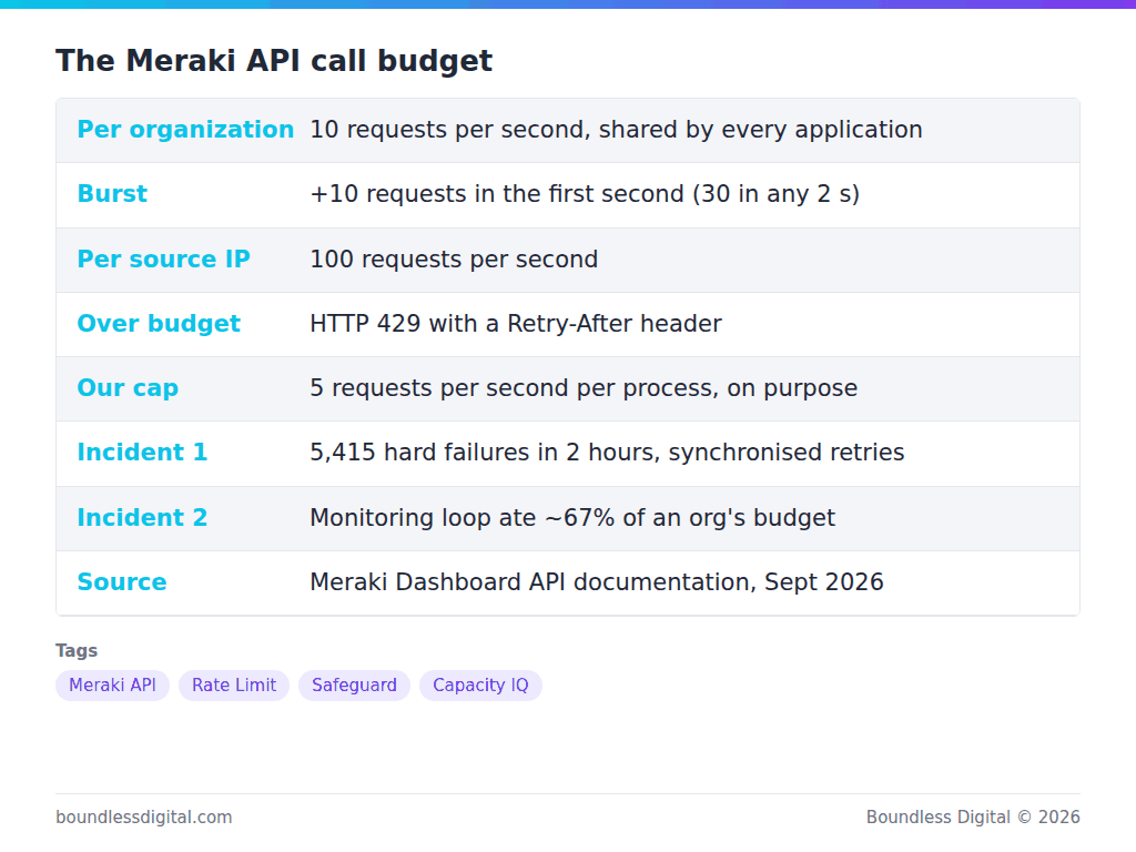 The Meraki API call budget: 10 requests per second per organization, burst, per-IP limit, 429 handling and two incidents