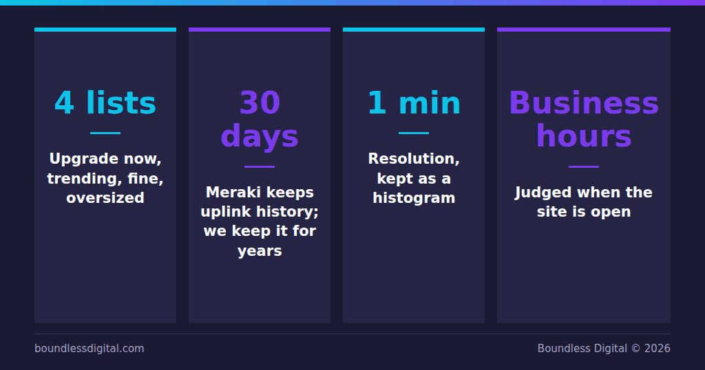 Key figures: four lists, 30 days of Meraki history, one-minute resolution, business-hours measurement